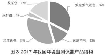 2017年我國(guó)環(huán)境監(jiān)測(cè)產(chǎn)品銷(xiāo)量突破5.6萬(wàn)臺(tái)，同比增長(zhǎng)39%
