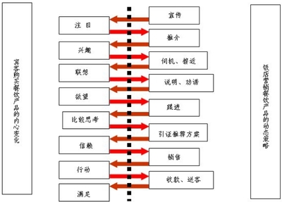 做好餐飲銷售細(xì)節(jié)管理，實(shí)現(xiàn)餐廳業(yè)績長青——細(xì)節(jié)里的競爭力